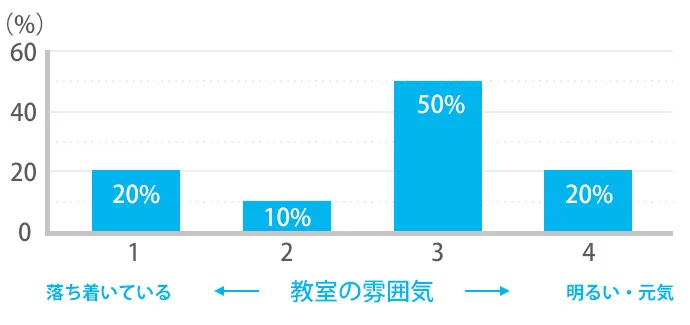 教室の雰囲気について