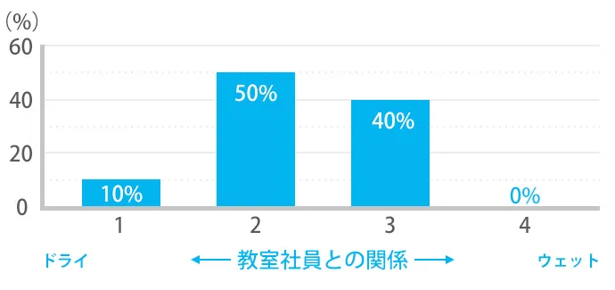 教室職員との関係
