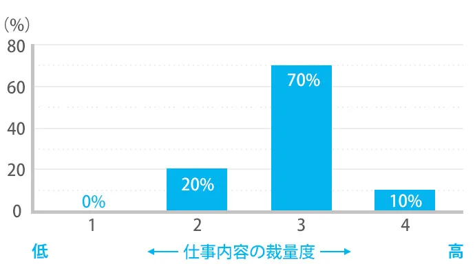 仕事内容の裁量度
