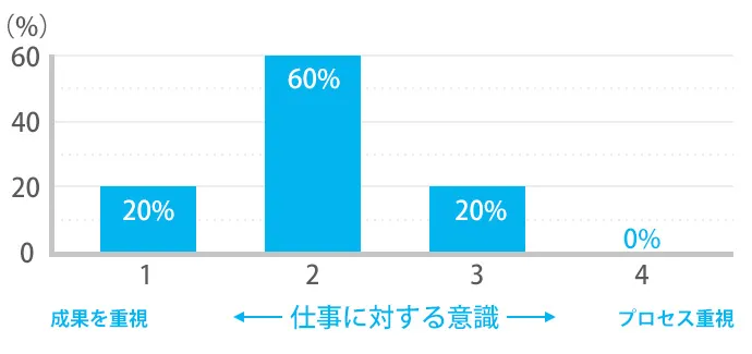 仕事に対する意識