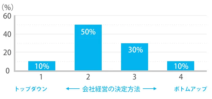 会社経営の決定方法